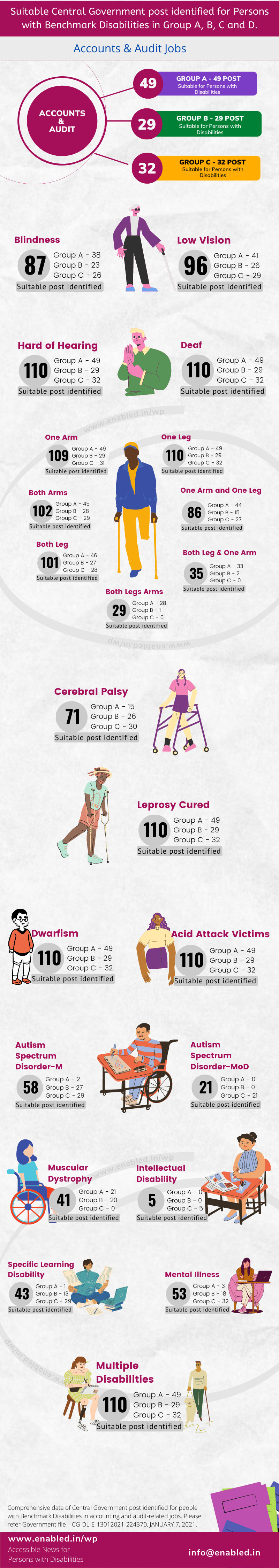 infographic - Central Government posts in Group A, B, C and D Identified suitable post for Persons with Benchmark disabilities