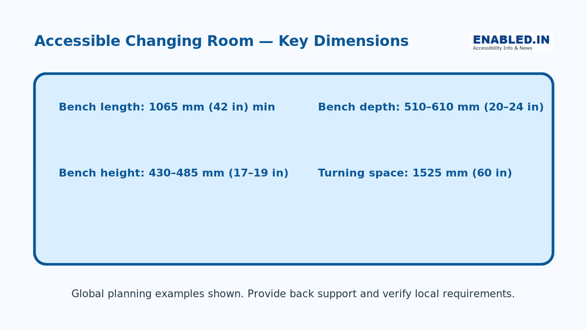 Accessible changing room diagram showing bench length, depth, height and turning space measurements