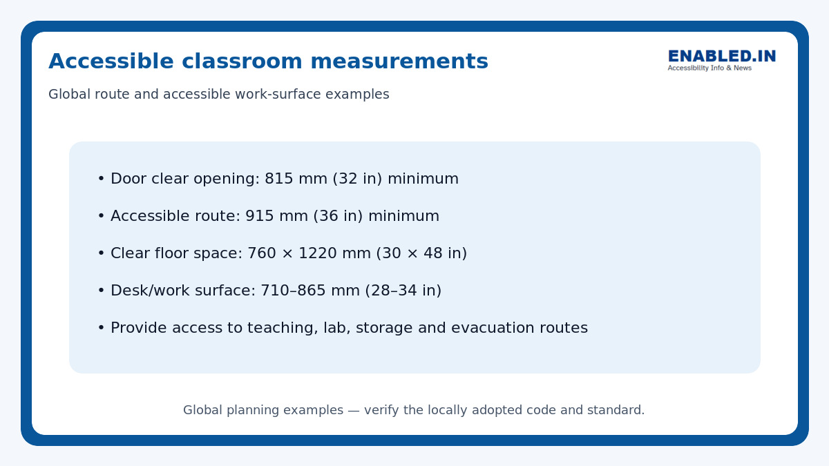 Accessible classroom guide showing one national reference door, route, clear floor and desk-height examples.
