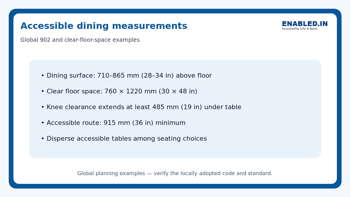 Accessible dining measurement guide showing one national reference table height, clear floor space, knee clearance and route examples.