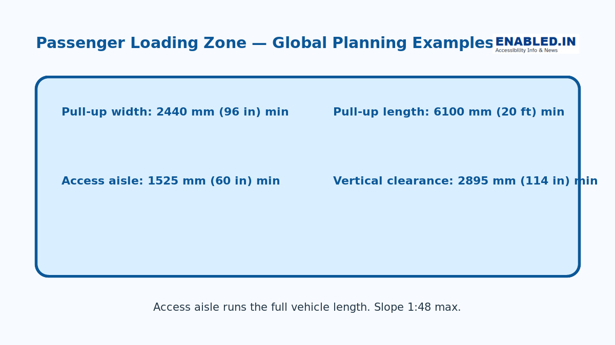 Accessible passenger loading zone diagram showing pull-up width and length, access aisle and vertical clearance