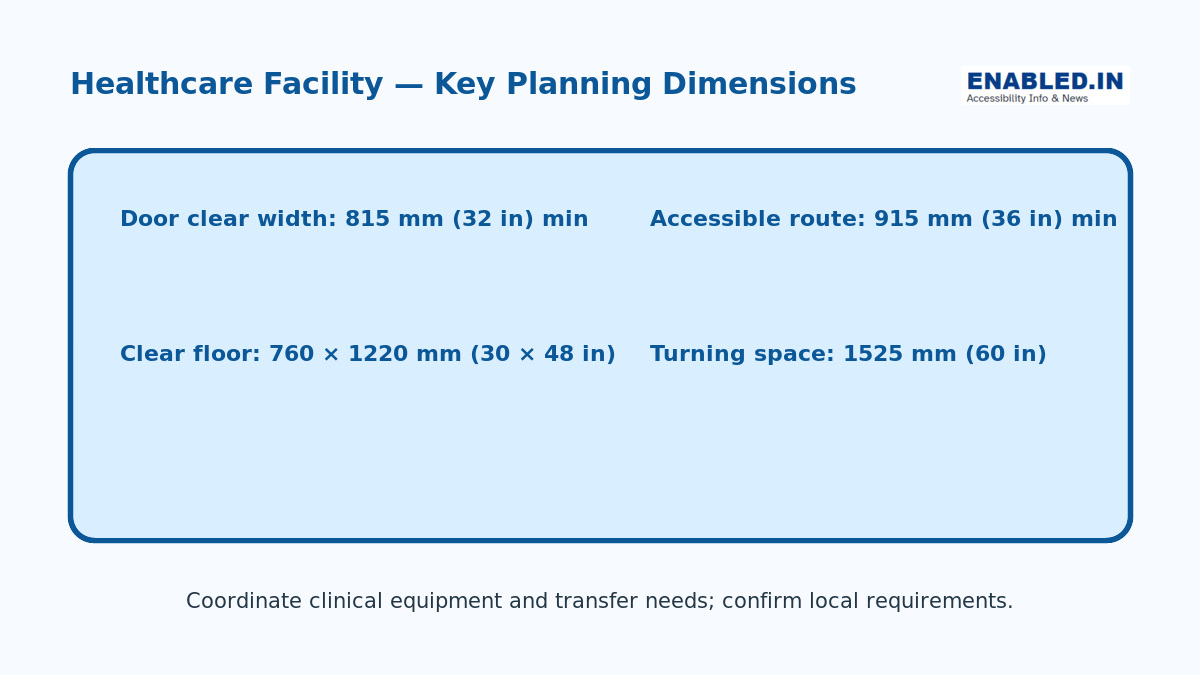 Accessible healthcare facility measurement guide showing door, route, clear floor and turning dimensions