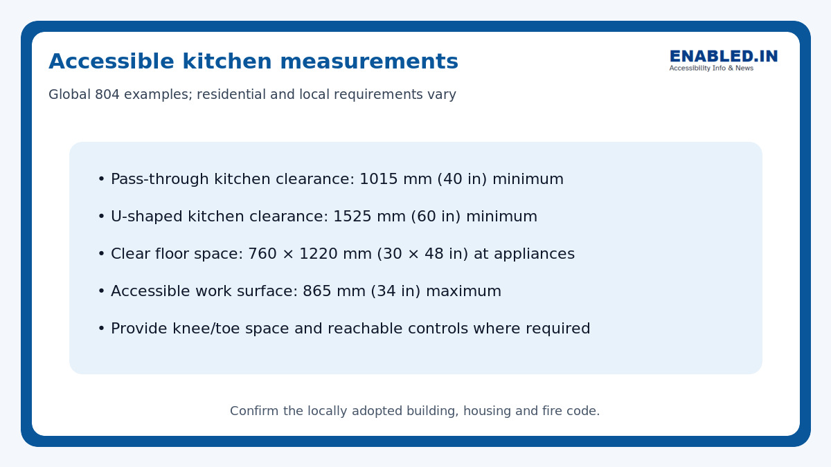 Accessible kitchen measurement guide showing one national reference clearance, clear floor and work-surface examples.