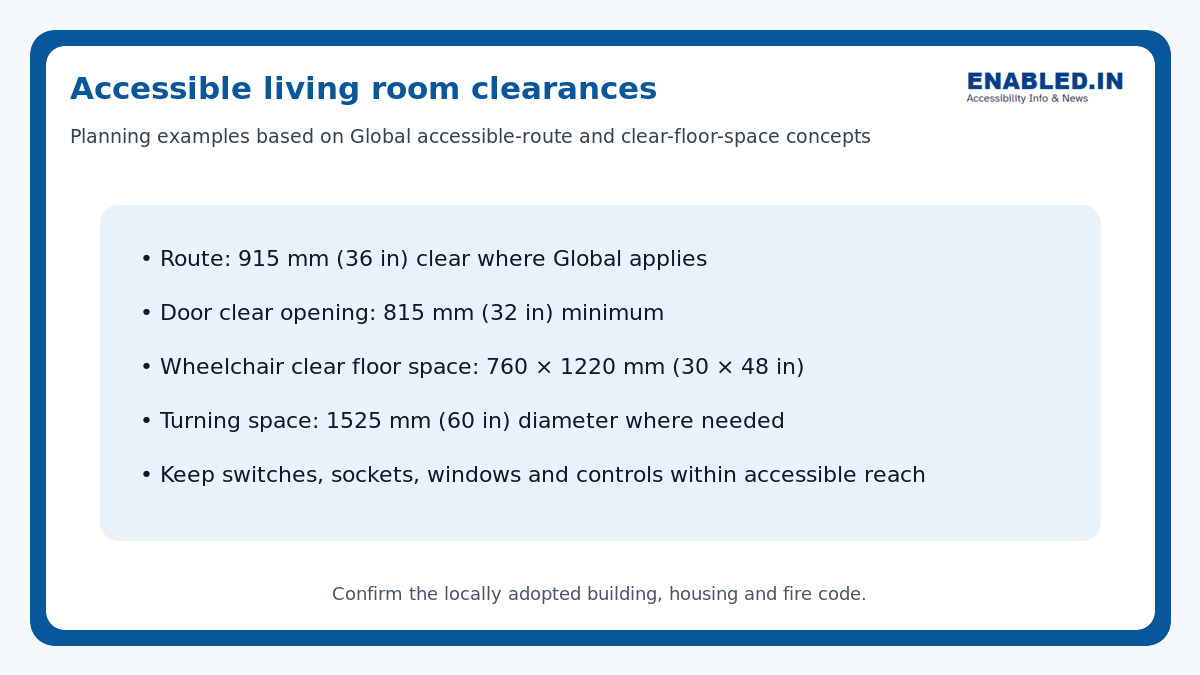 Accessible living-room guide showing route, door, wheelchair clear floor and turning-space examples.