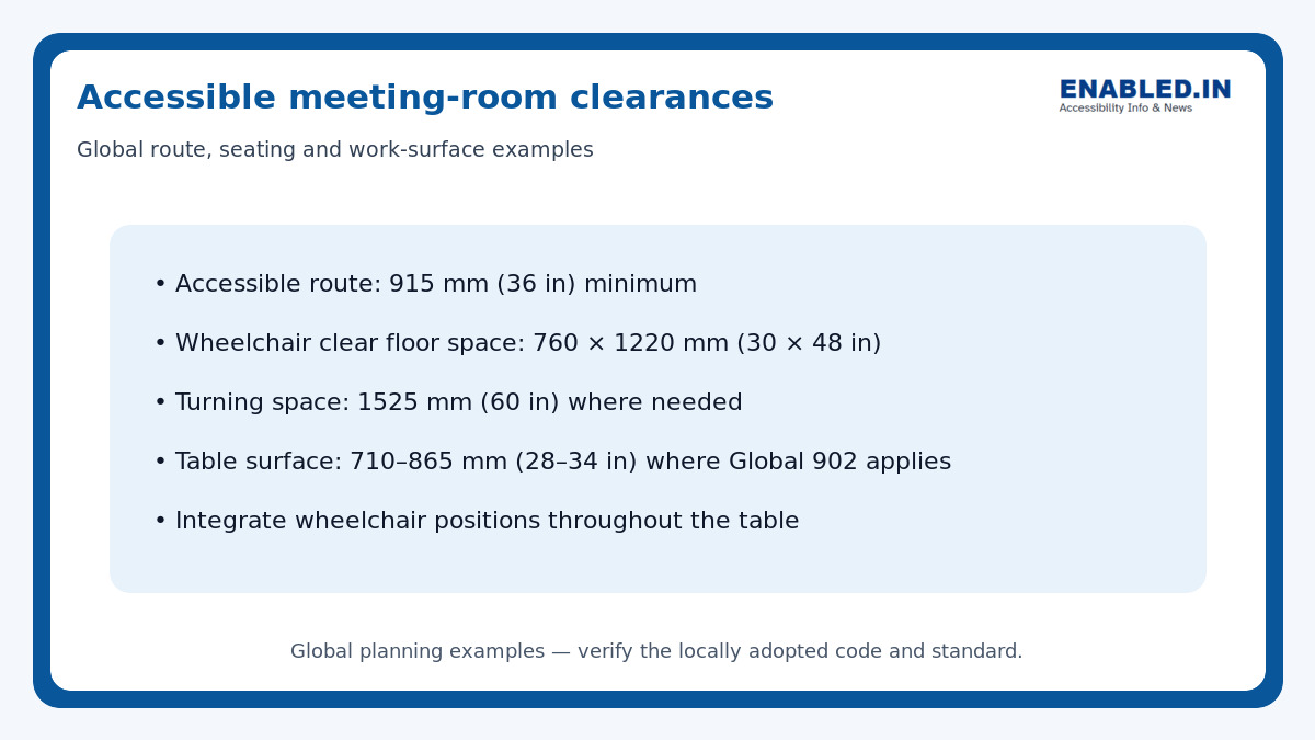 Accessible meeting-room guide showing route, wheelchair clear floor, turning and table-height examples.