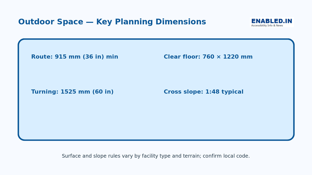 Accessible outdoor-space measurement guide showing route, clear floor, turning and cross-slope examples