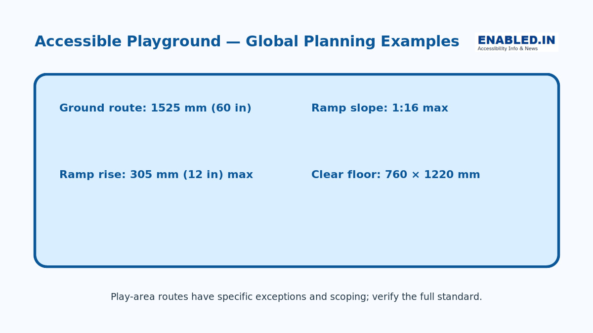 Accessible playground measurement guide showing route width, ramp slope, ramp rise and clear floor space