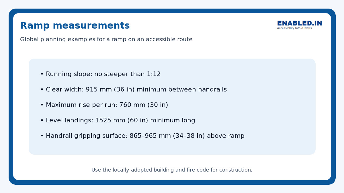 Accessible ramp measurement guide showing one national reference slope, width, rise, landing and handrail dimensions.