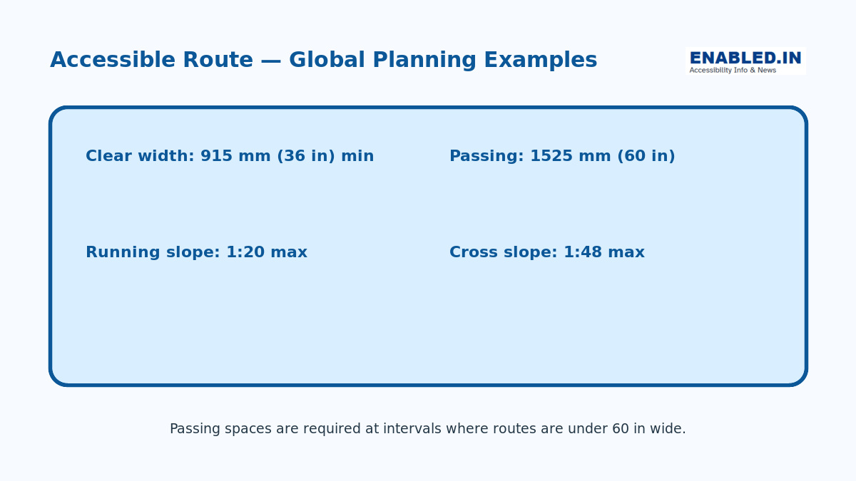 Accessible route measurement guide showing width, passing space and slope examples