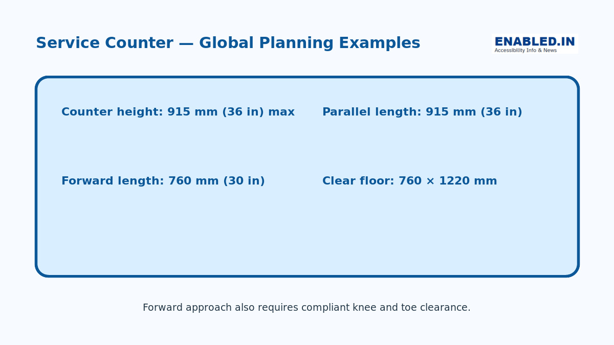 Accessible service-counter guide showing maximum height, lengths and clear floor space