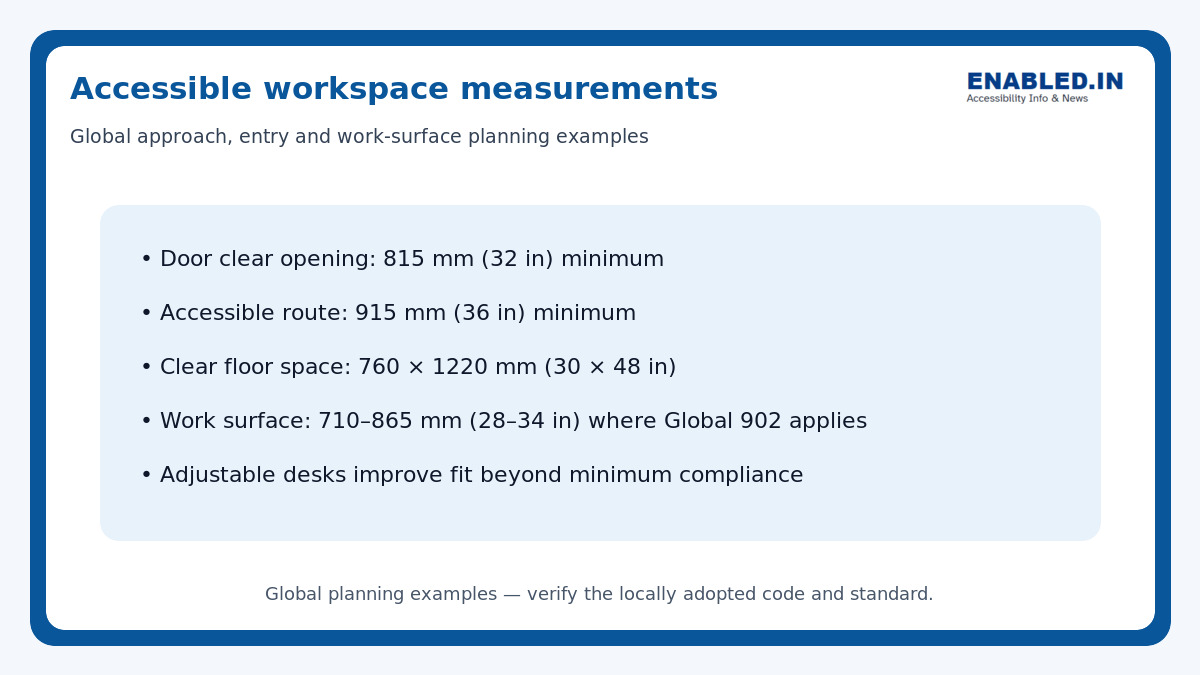 Accessible workspace guide showing one national reference door, route, clear floor and work-surface examples.